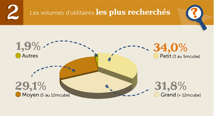 catégories d'utilitaires les plus recherchées