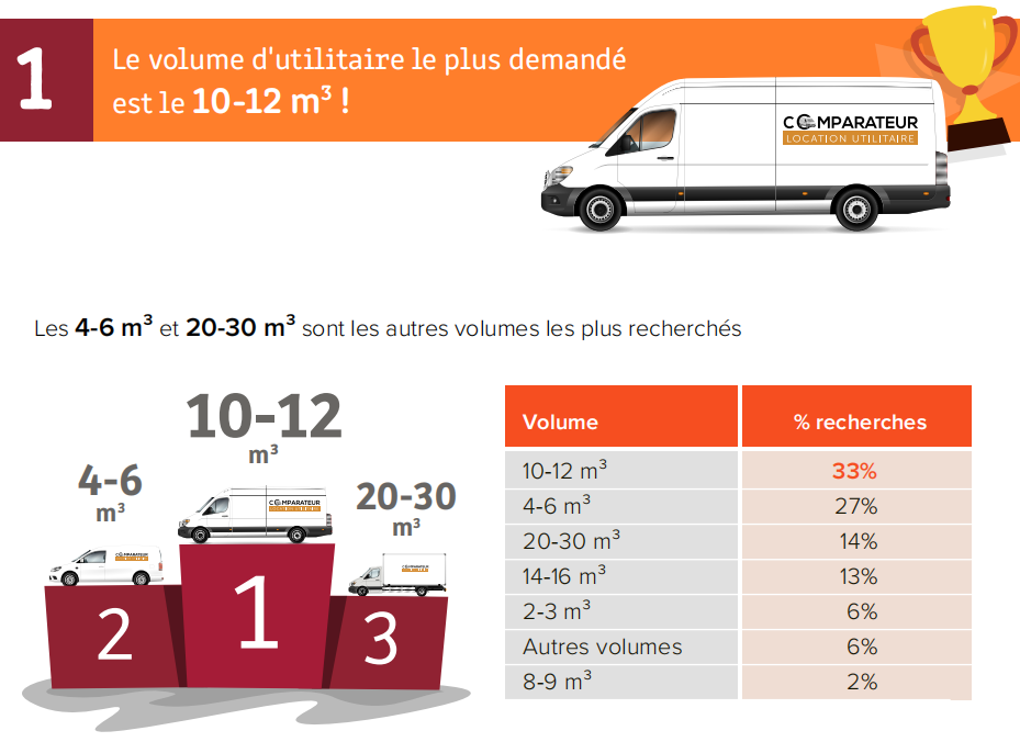 Le 10-12mcube est l'utilitaire le plus loué
