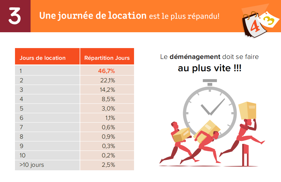 Une journée de location est le plus répandu